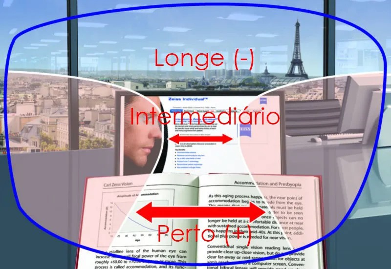 Lentes Multifocais